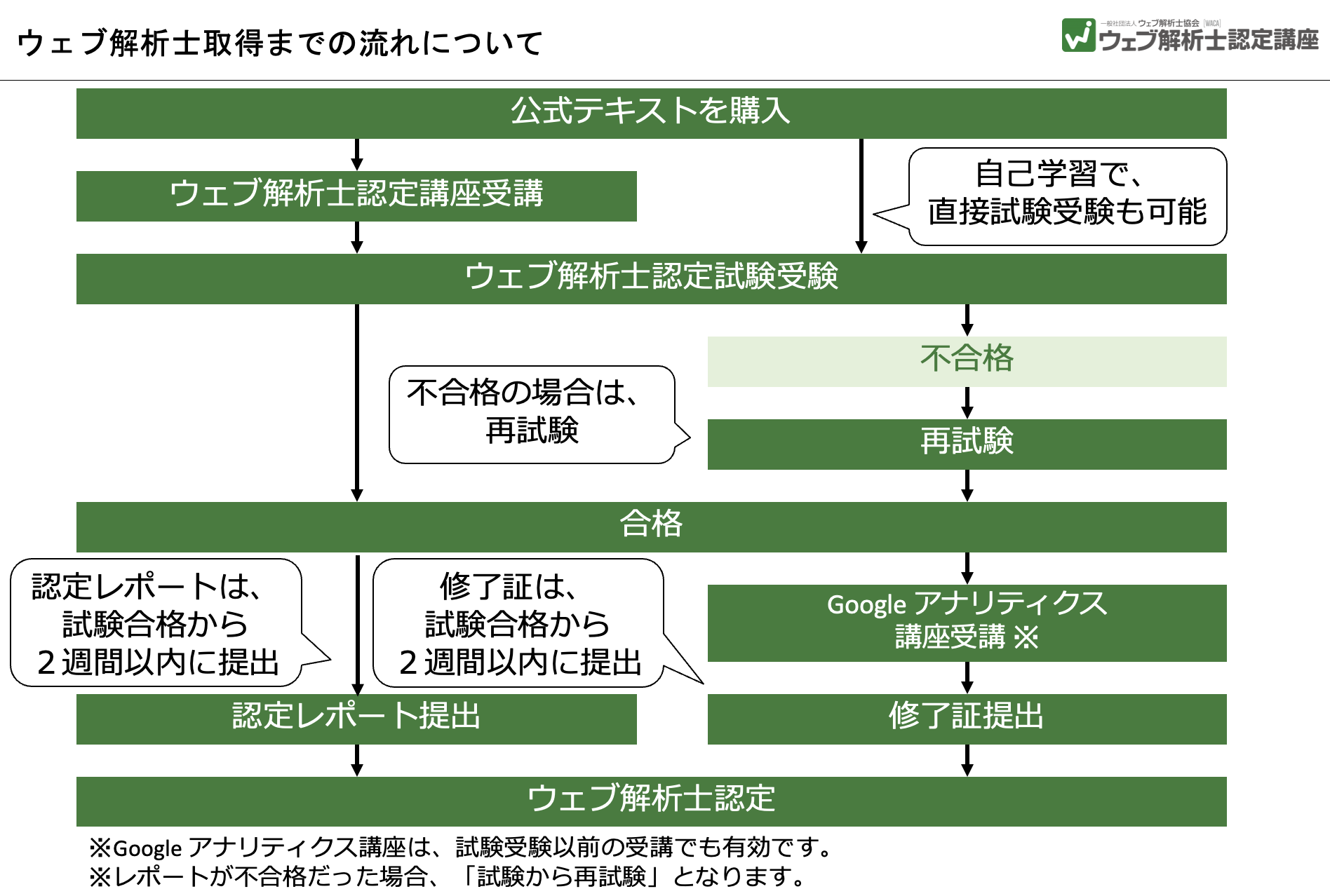 ウェブ解析士 2023年度 WEB解析士 - コンピュータ・IT